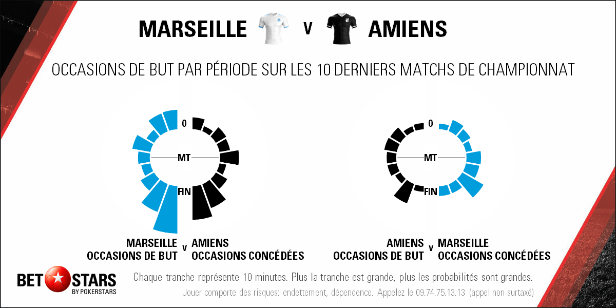 2018-05-19 Marseille Amiens - Timing